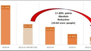 Photo of पिछले 9 वर्षों में 24.82 करोड़ भारतीय अनेक पहलुओं से जुड़ी गरीबी से बचे