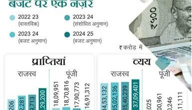 Photo of भारत की मुद्रास्फीति दर निचले स्तर पर बनी हुई है और स्थिर है, यह 4 प्रतिशत के लक्ष्य की ओर आगे बढ़ रही है