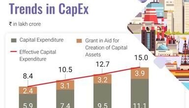 Photo of वित्‍त वर्ष 2023-24 में भारत की वास्‍तविक वृद्धि दर 8.2 प्रतिशत और नॉमिनल वृद्धि दर 9.6 प्रतिशत रही है
