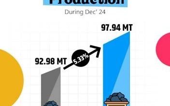 Photo of कोयला मंत्रालय ने दिसंबर 2024 में कोयला उत्पादन और वितरण में उल्लेखनीय वृद्धि दर्ज की